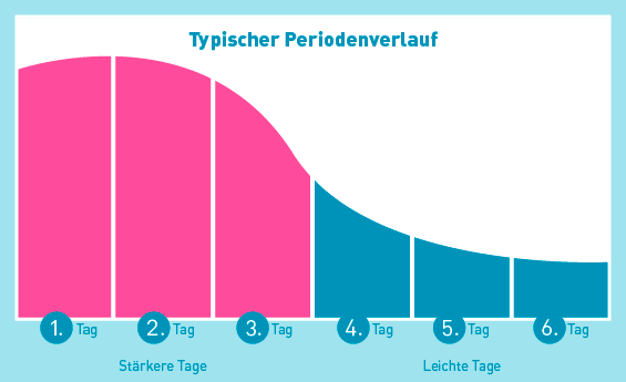 Typischer Periodenverlauf als Diagramm